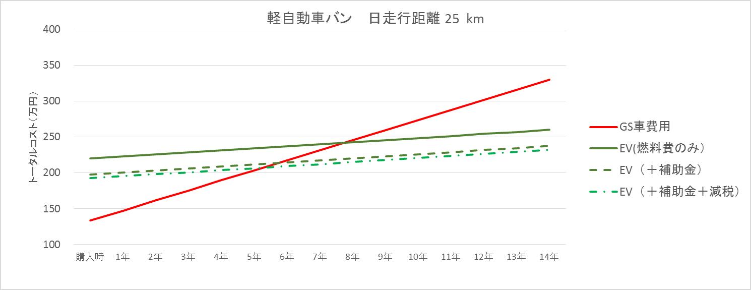 軽自動車バン・日平均走行25km