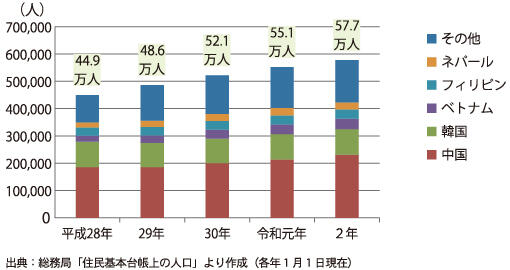 東京都における外国人人口の推移グラフ画像