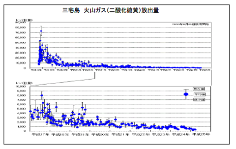 三宅島火山ガス（二酸化硫黄）放出量 グラフ