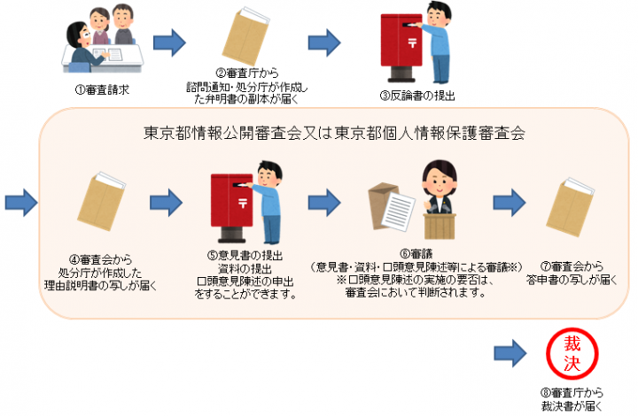 審査請求の流れ