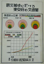 震災前後に於ける東京府の交通量