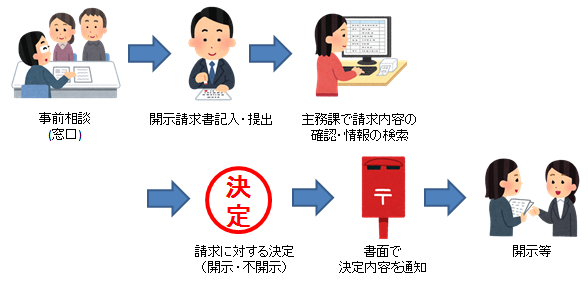 開示請求の流れ