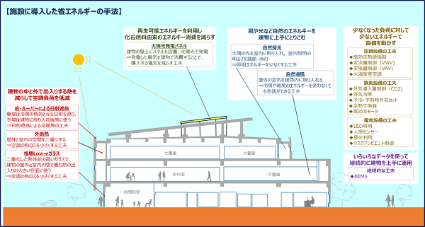 施設に導入した省エネルギーの手法