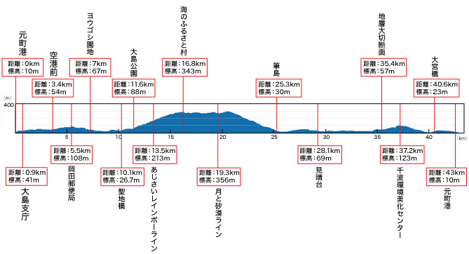 大島一周道路コースの距離・標高