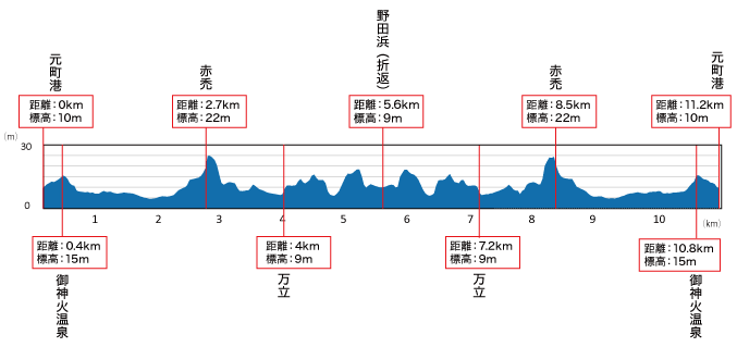 画像：コースの高低差