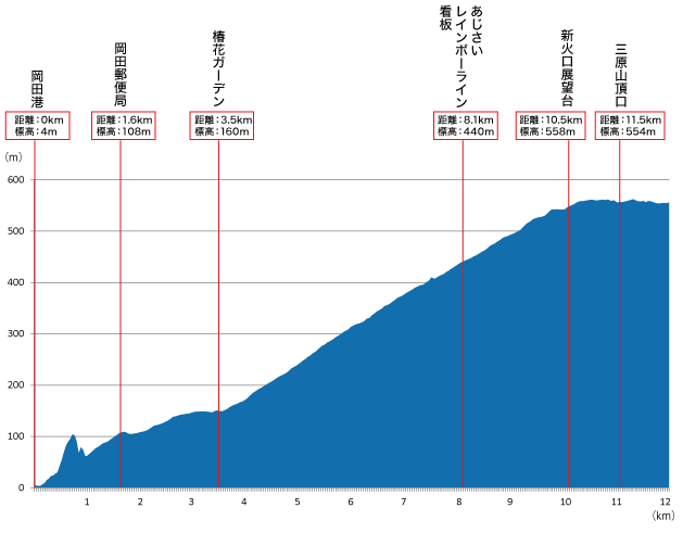 画像：コースの高低差