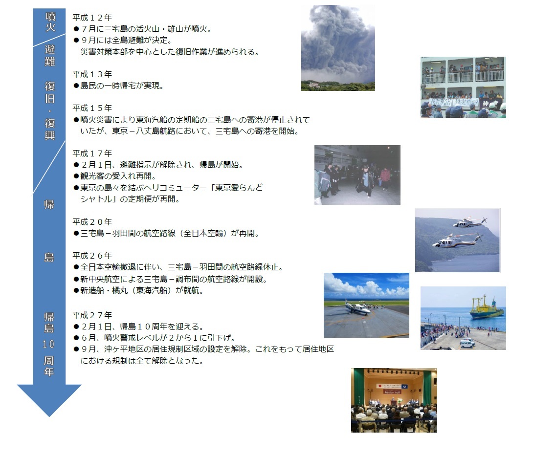 年表