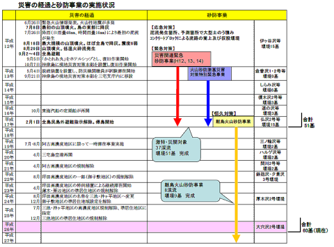災害の経緯と砂防事業の実施状況