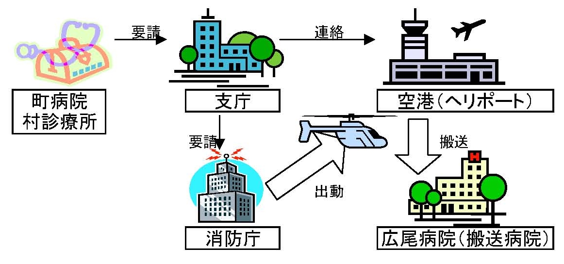 急患移送の仕組み