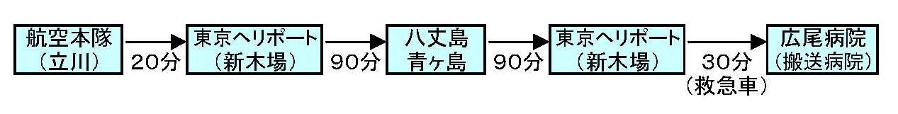 ヘリコプターの飛行時間と飛行経路