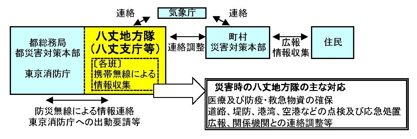 災害時の情報連絡体制における八丈地方隊の役割