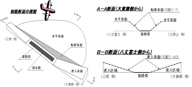 制限断面の種類