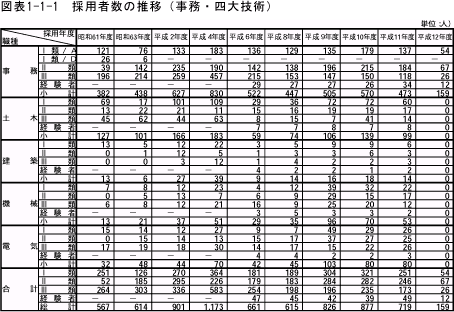 採用者数の推移（事務・四大技術）