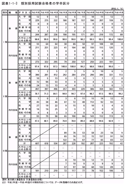 類別採用試験合格者の学卒区分