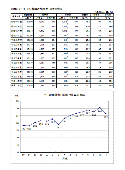 主任級職選考(短期)の実施状況