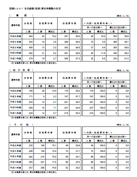 主任昇任時異動状況（修正版）