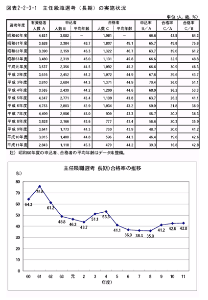 主任級職選考(長期)の実施状況