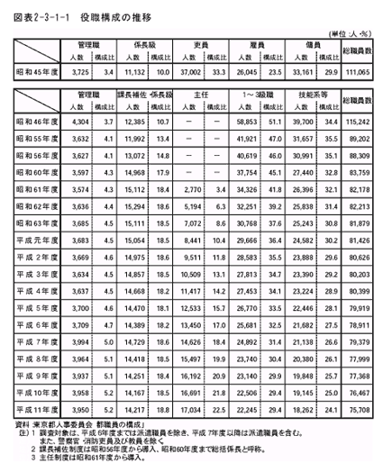 役職構成の推移