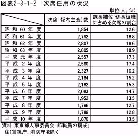 次席任用の状況