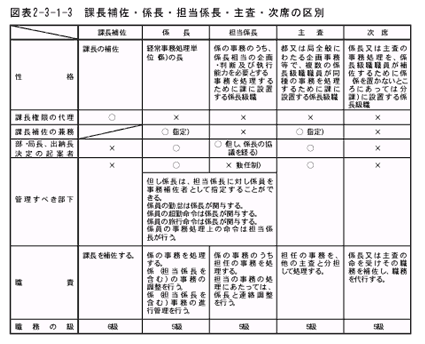 課長補佐・係長・担当係長・主査・次席の区別