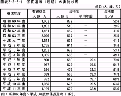 係長選考（短期）の実施状況
