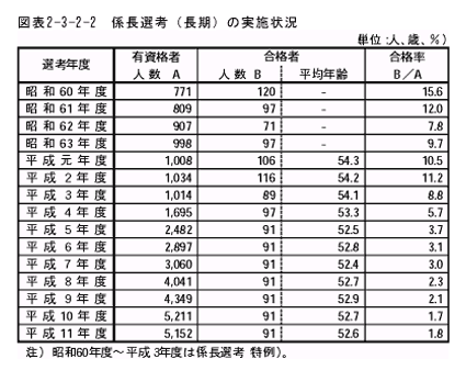 係長選考（長期）の実施状況