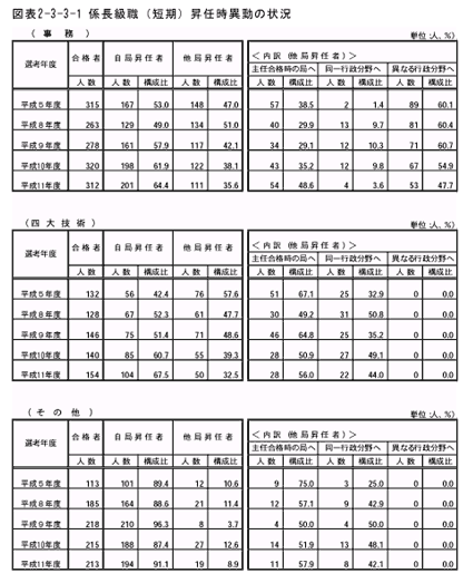 係長級職（短期）昇任時異動の状況