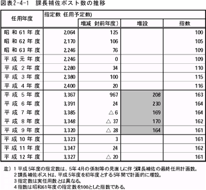 課長補佐ポスト数の推移