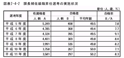 課長補佐級職昇任選考の実施状況