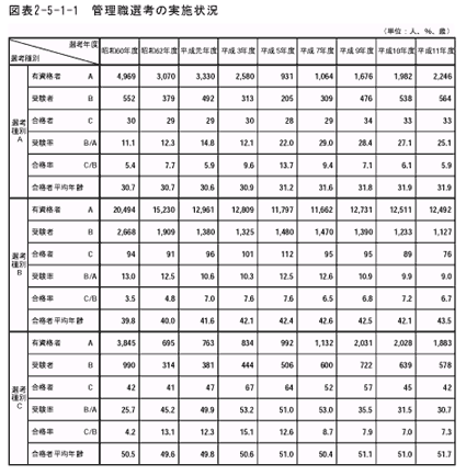 管理職選考の実施状況