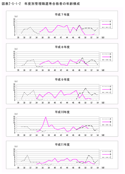 年度別管理職選考合格者の年齢構成