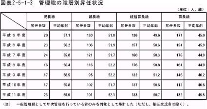 管理職の職層別昇任状況