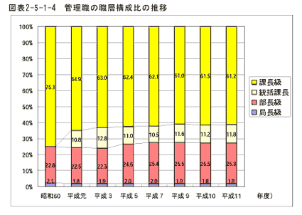 管理職の職層構成比の推移