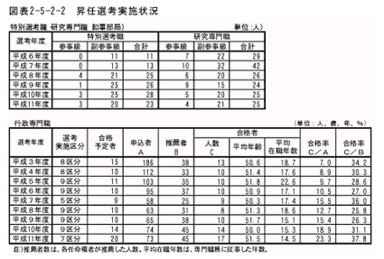  昇任選考実施状況