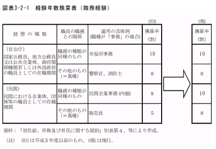 経験年数換算表