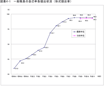 一般職員の自己申告提出状況