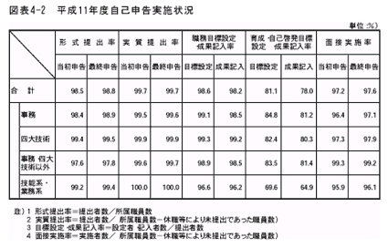 平成11年度自己申告実施状況