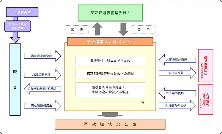 東京都の退職管理の枠組みのイメージ