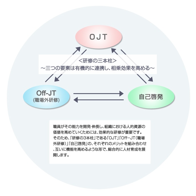 「組織ニーズ」と「個人の意欲」に応える研修の推進の関係図