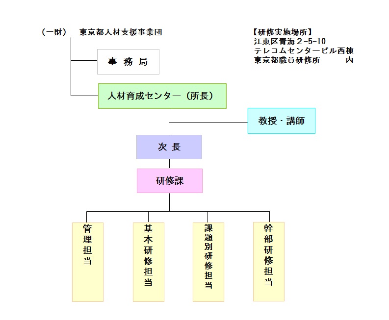 東京都人材支援事業団の組織図