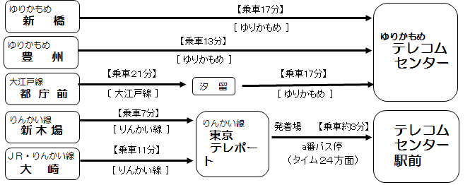 研修所までの路線候補